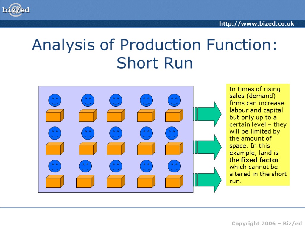 Analysis of Production Function: Short Run In times of rising sales (demand) firms can